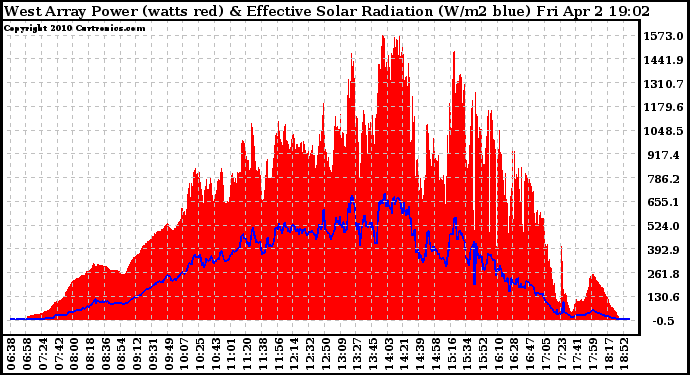 Solar PV/Inverter Performance West Array Power Output & Effective Solar Radiation