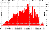 Solar PV/Inverter Performance West Array Actual & Average Power Output