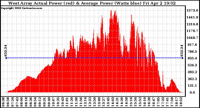 Solar PV/Inverter Performance West Array Actual & Average Power Output