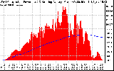 Solar PV/Inverter Performance West Array Actual & Running Average Power Output