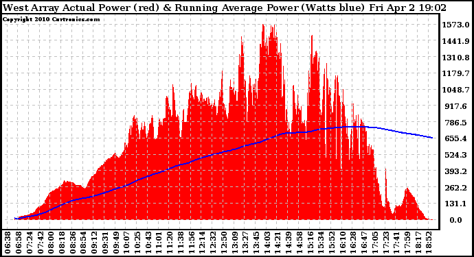 Solar PV/Inverter Performance West Array Actual & Running Average Power Output