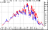 Solar PV/Inverter Performance Photovoltaic Panel Power Output