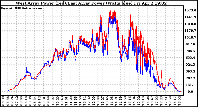 Solar PV/Inverter Performance Photovoltaic Panel Power Output