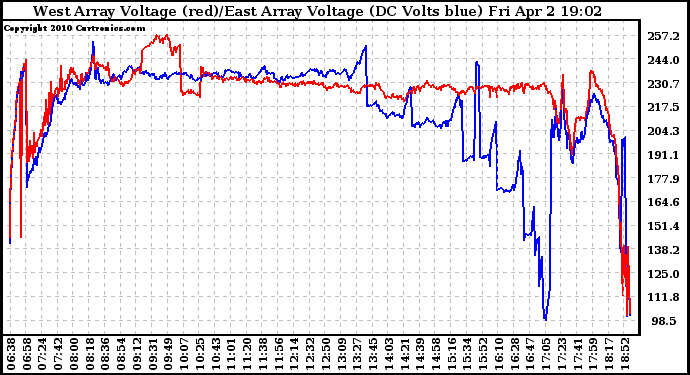 Solar PV/Inverter Performance Photovoltaic Panel Voltage Output