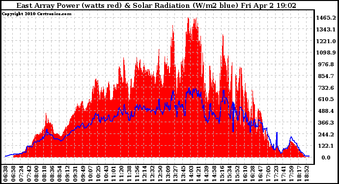 Solar PV/Inverter Performance East Array Power Output & Solar Radiation