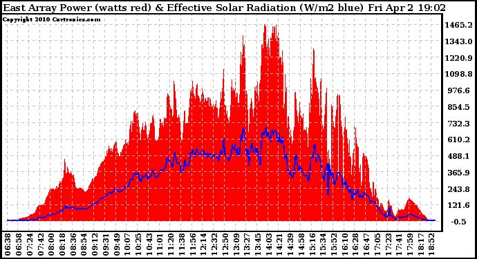 Solar PV/Inverter Performance East Array Power Output & Effective Solar Radiation