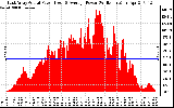 Solar PV/Inverter Performance East Array Actual & Average Power Output