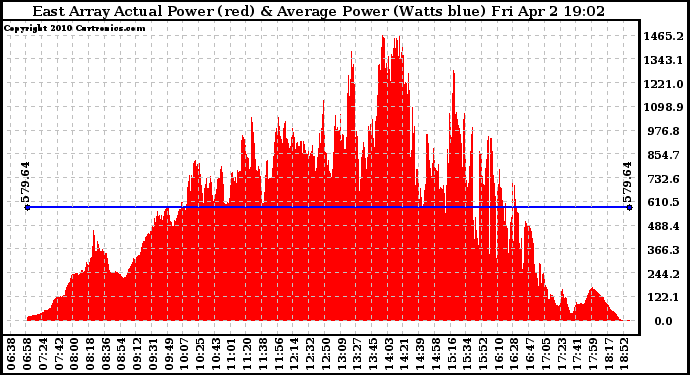 Solar PV/Inverter Performance East Array Actual & Average Power Output