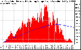 Solar PV/Inverter Performance East Array Actual & Running Average Power Output