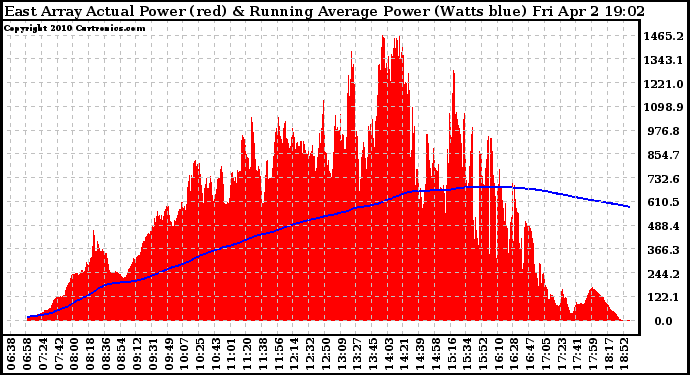 Solar PV/Inverter Performance East Array Actual & Running Average Power Output