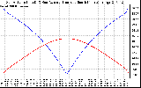 Solar PV/Inverter Performance Sun Altitude Angle & Azimuth Angle