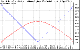 Solar PV/Inverter Performance Sun Altitude Angle & Sun Incidence Angle on PV Panels