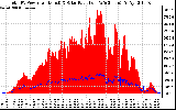 Solar PV/Inverter Performance Total PV Panel Power Output & Solar Radiation