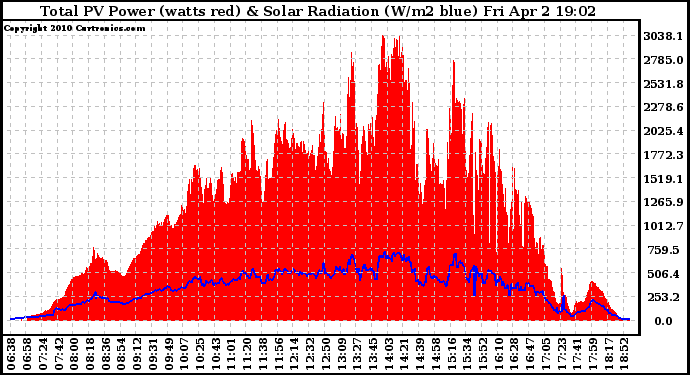 Solar PV/Inverter Performance Total PV Panel Power Output & Solar Radiation