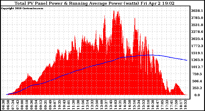 Solar PV/Inverter Performance Total PV Panel & Running Average Power Output