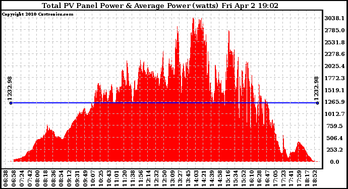 Solar PV/Inverter Performance Total PV Panel Power Output