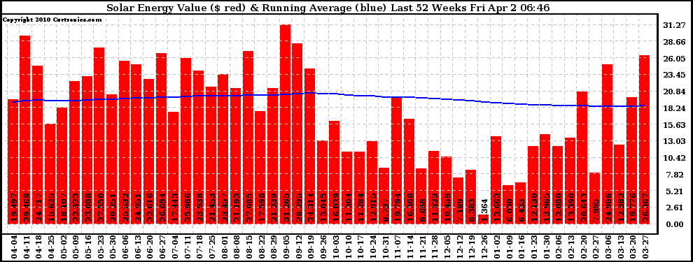 Solar PV/Inverter Performance Weekly Solar Energy Production Value Running Average Last 52 Weeks