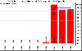 Solar PV/Inverter Performance Yearly Solar Energy Production Value