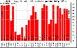 Solar PV/Inverter Performance Daily Solar Energy Production