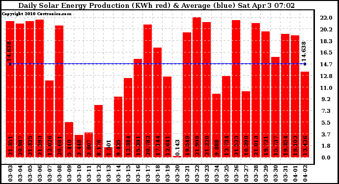 Solar PV/Inverter Performance Daily Solar Energy Production