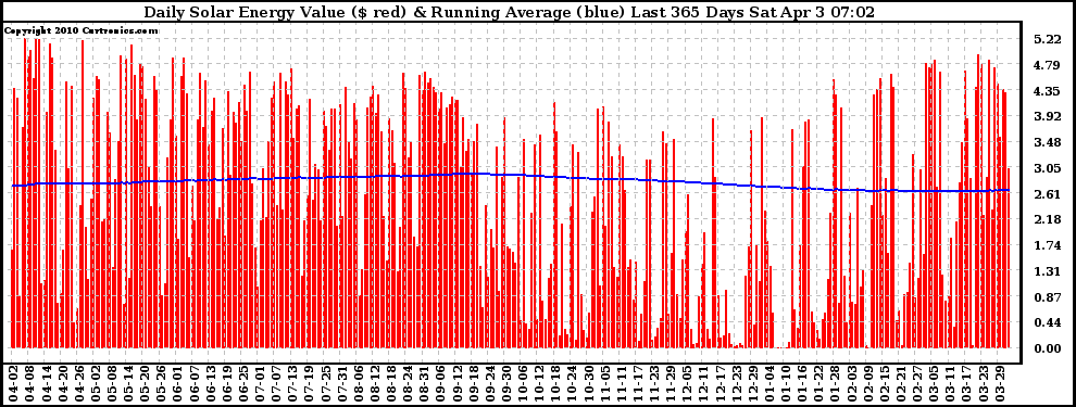 Solar PV/Inverter Performance Daily Solar Energy Production Value Running Average Last 365 Days