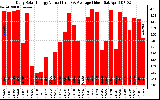 Solar PV/Inverter Performance Daily Solar Energy Production Value