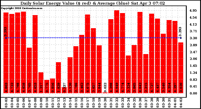 Solar PV/Inverter Performance Daily Solar Energy Production Value