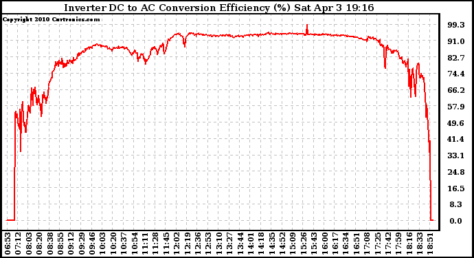 Solar PV/Inverter Performance Inverter DC to AC Conversion Efficiency