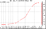 Solar PV/Inverter Performance Daily Energy Production