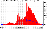 Solar PV/Inverter Performance Grid Power & Solar Radiation