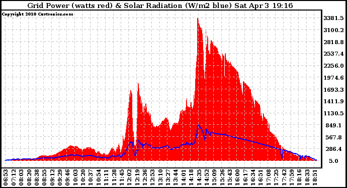 Solar PV/Inverter Performance Grid Power & Solar Radiation