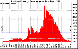 Solar PV/Inverter Performance Inverter Power Output