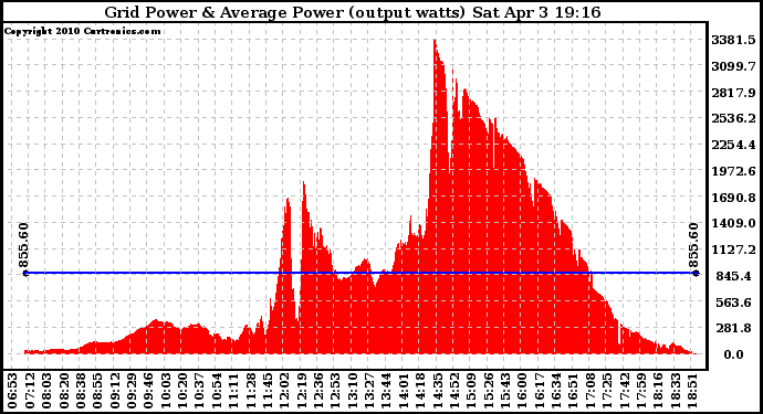 Solar PV/Inverter Performance Inverter Power Output