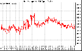 Solar PV/Inverter Performance Grid Voltage