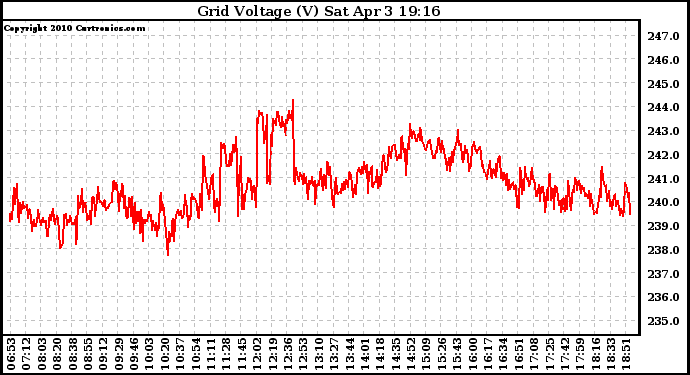 Solar PV/Inverter Performance Grid Voltage