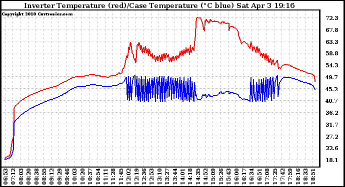 Solar PV/Inverter Performance Inverter Operating Temperature