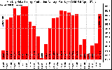 Solar PV/Inverter Performance Monthly Solar Energy Production Average Per Day (KWh)