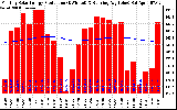 Solar PV/Inverter Performance Monthly Solar Energy Production Running Average