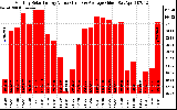 Solar PV/Inverter Performance Monthly Solar Energy Production Value