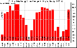 Solar PV/Inverter Performance Monthly Solar Energy Value Average Per Day ($)