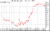 Solar PV/Inverter Performance Outdoor Temperature