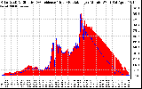 Solar PV/Inverter Performance Solar Radiation & Effective Solar Radiation per Minute