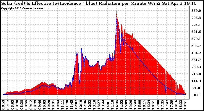 Solar PV/Inverter Performance Solar Radiation & Effective Solar Radiation per Minute