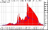 Solar PV/Inverter Performance West Array Power Output & Solar Radiation