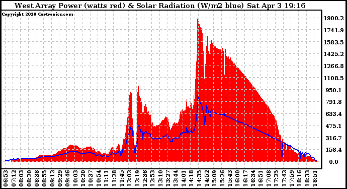 Solar PV/Inverter Performance West Array Power Output & Solar Radiation