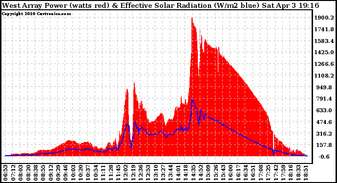 Solar PV/Inverter Performance West Array Power Output & Effective Solar Radiation