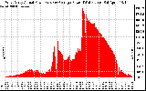 Solar PV/Inverter Performance West Array Actual & Average Power Output