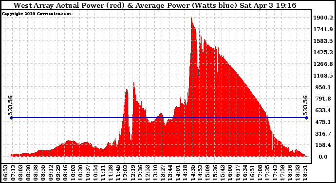 Solar PV/Inverter Performance West Array Actual & Average Power Output