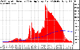 Solar PV/Inverter Performance West Array Actual & Running Average Power Output