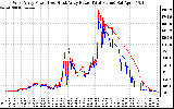 Solar PV/Inverter Performance Photovoltaic Panel Power Output